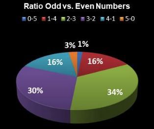 odds even ratio