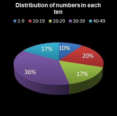 statistics 49s Distribution of numbers in each ten