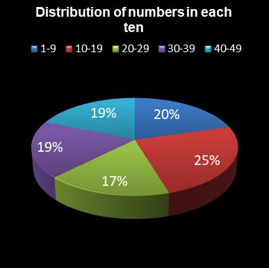 statistics 49s Distribution of numbers in each ten