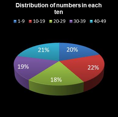 statistics 49s Distribution of numbers in each ten