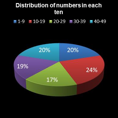 statistics 49s Distribution of numbers in each ten