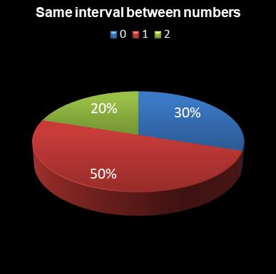 statistics 49s Same interval between numbers