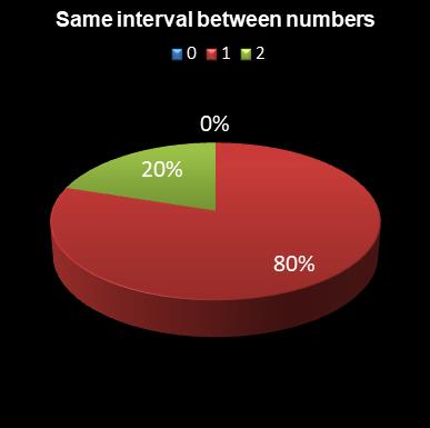 statistics 49s Same interval between numbers