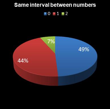 statistics 49s Same interval between numbers