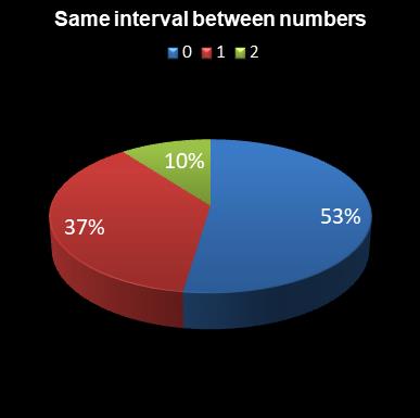 statistics 49s Same interval between numbers