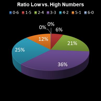 statistics 49s Ratio Low vs. High Numbers