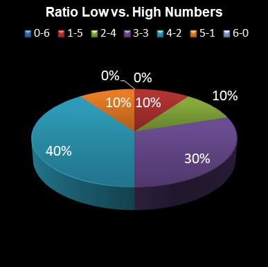 statistics 49s Ratio Low vs. High Numbers