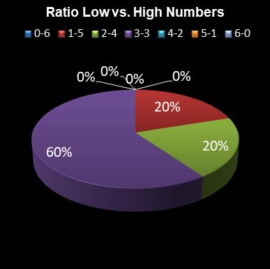 statistics 49s Ratio Low vs. High Numbers