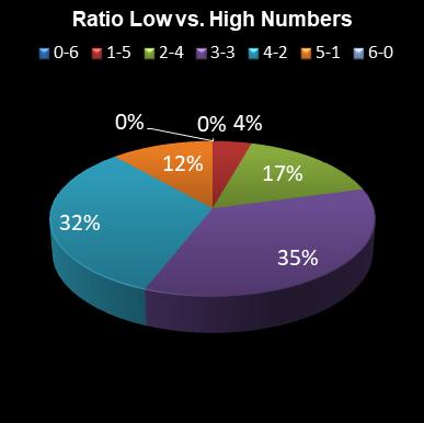 statistics 49s Ratio Low vs. High Numbers