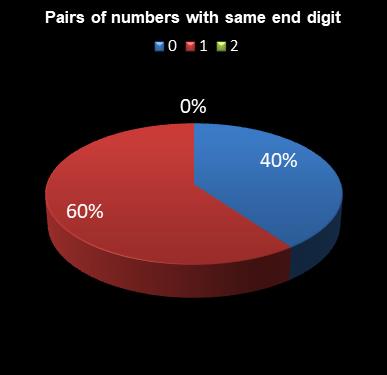 statistics 49s Pairs of numbers with same end digit