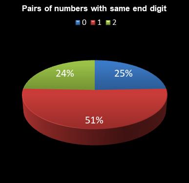 statistics 49s Pairs of numbers with same end digit