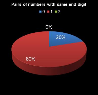 statistics 49s Pairs of numbers with same end digit