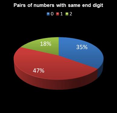 statistics 49s Pairs of numbers with same end digit