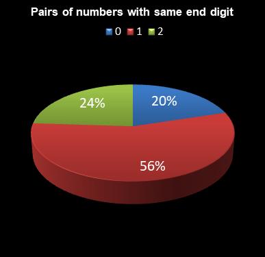 statistics 49s Pairs of numbers with same end digit