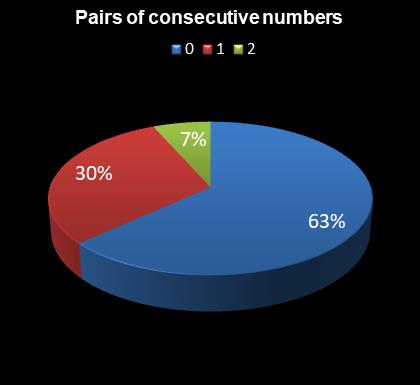 statistics 49s Pairs of consecutive numbers