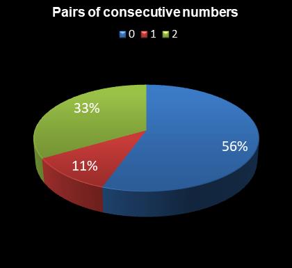 statistics 49s Pairs of consecutive numbers