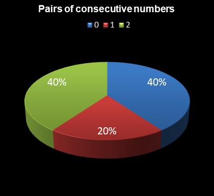 statistics 49s Pairs of consecutive numbers