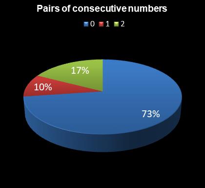 statistics 49s Pairs of consecutive numbers