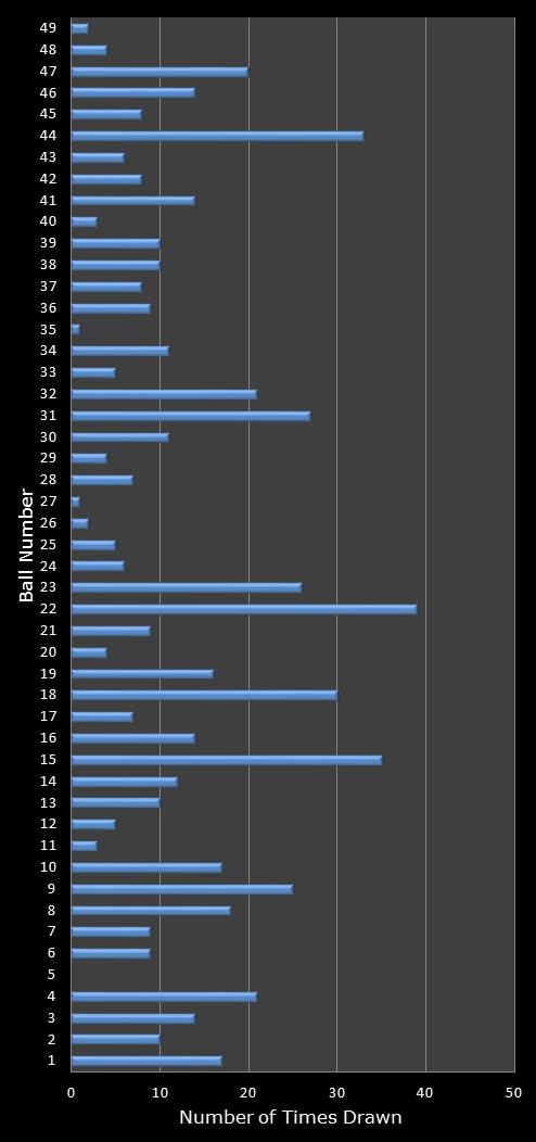 statistics 49s number frequency