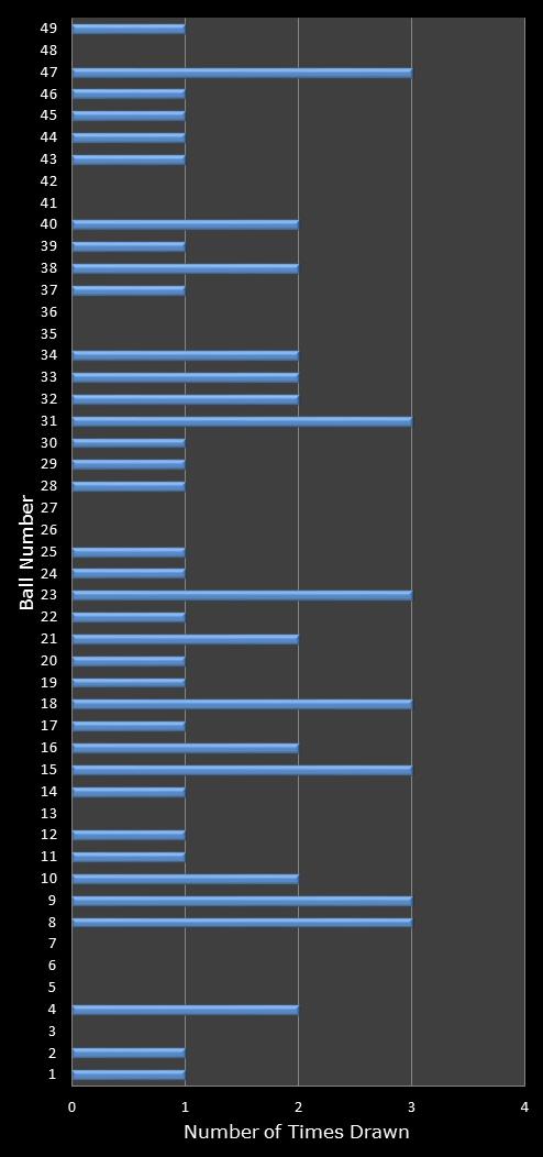 statistics 49s number frequency