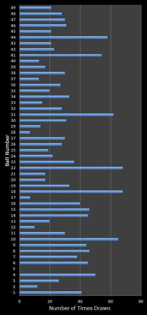 statistics 49s number frequency