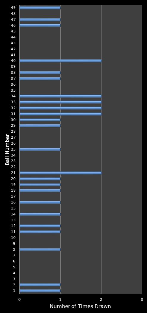 statistics 49s number frequency