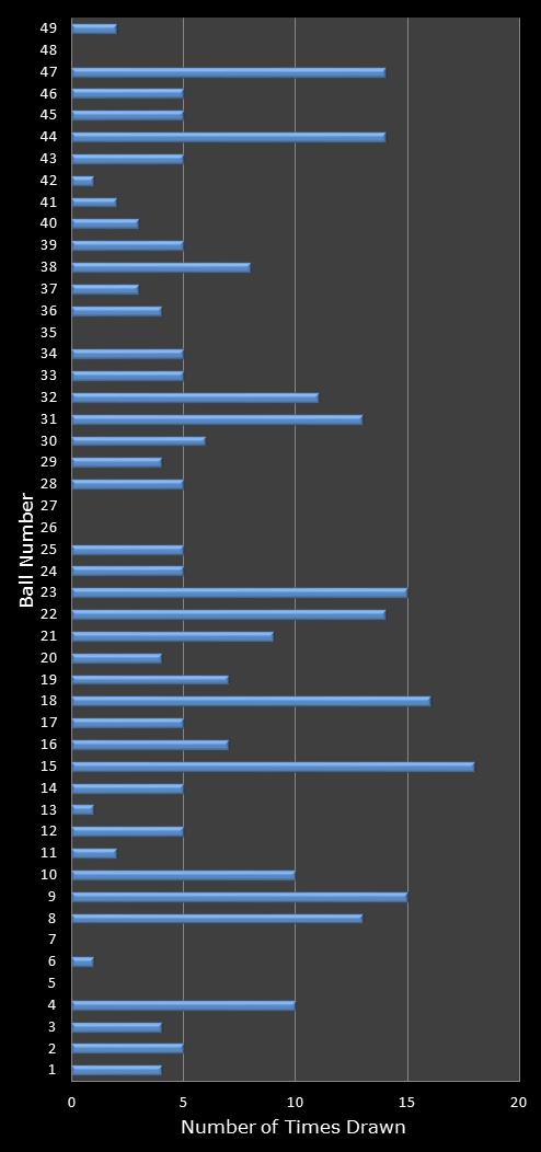 statistics 49s number frequency