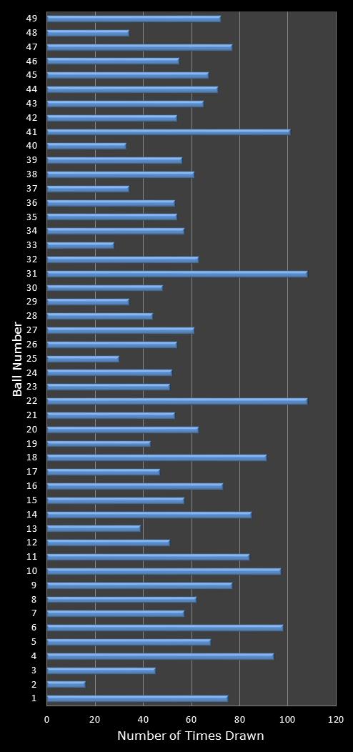 statistics 49s number frequency