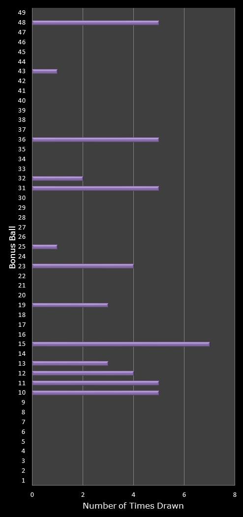 statistics 49s number frequency