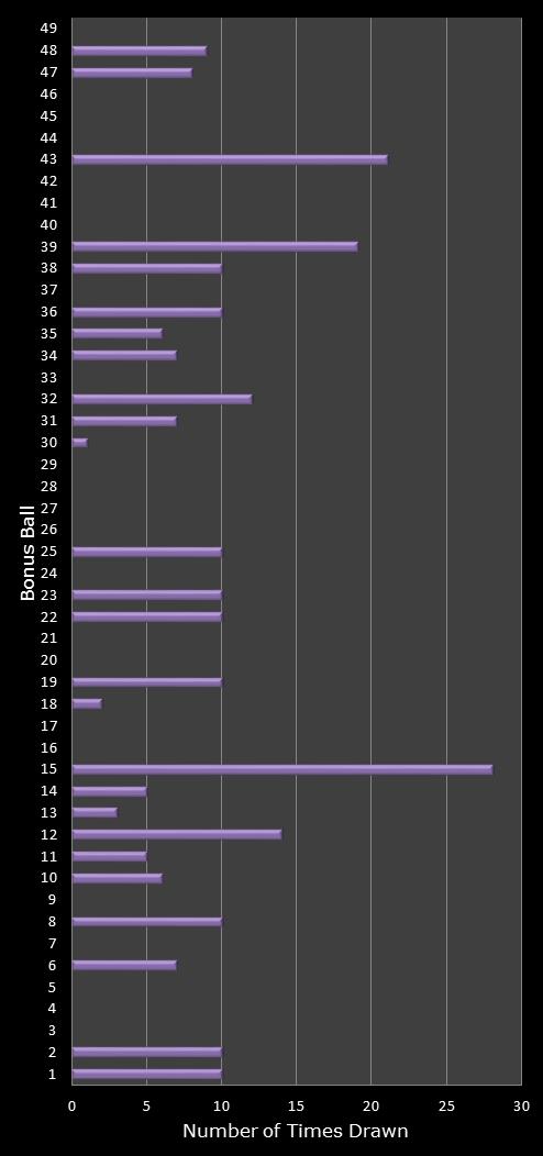 statistics 49s number frequency