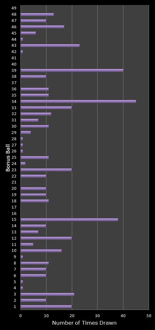 statistics 49s number frequency