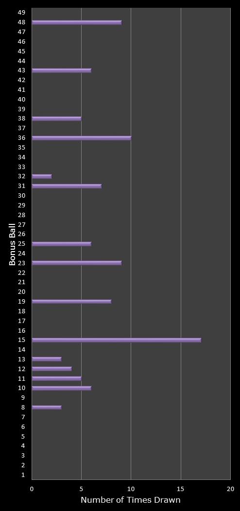 statistics 49s number frequency