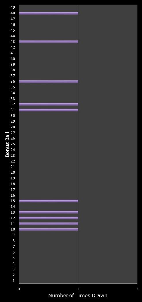 statistics 49s number frequency