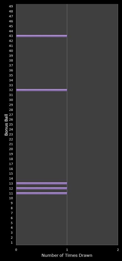 statistics 49s number frequency