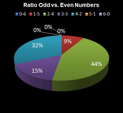 statistics 49s Ratio Odd vs. Even Numbers