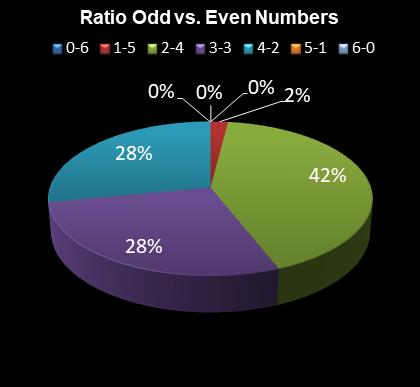 statistics 49s Ratio Odd vs. Even Numbers