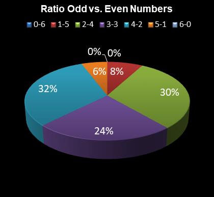 statistics 49s Ratio Odd vs. Even Numbers