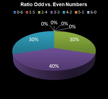 statistics 49s Ratio Odd vs. Even Numbers