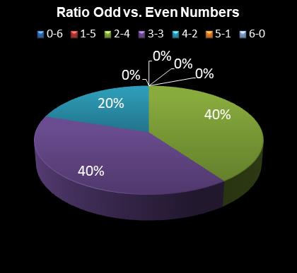 statistics 49s Ratio Odd vs. Even Numbers