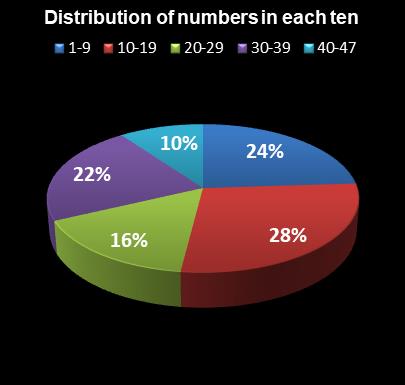 statistics Set for Life Distribution of numbers in each ten