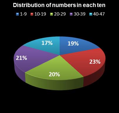 statistics Set for Life Distribution of numbers in each ten