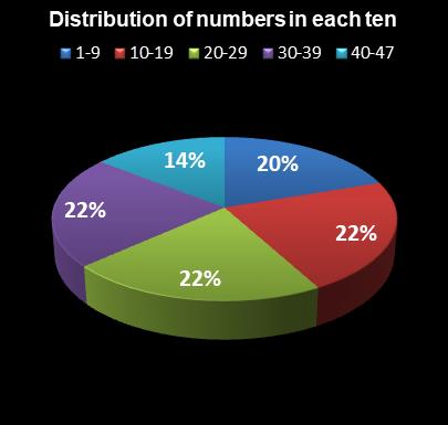 statistics Set for Life Distribution of numbers in each ten