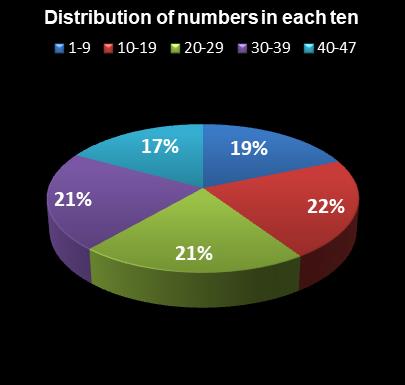 statistics Set for Life Distribution of numbers in each ten