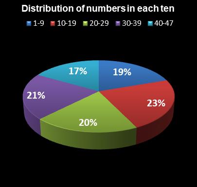 statistics Set for Life Distribution of numbers in each ten