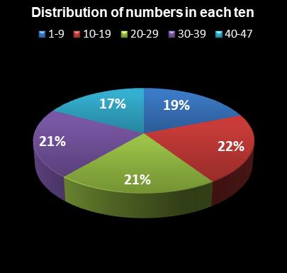 statistics Set for Life Distribution of numbers in each ten