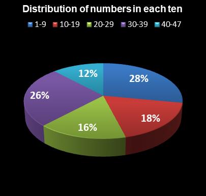statistics Set for Life Distribution of numbers in each ten