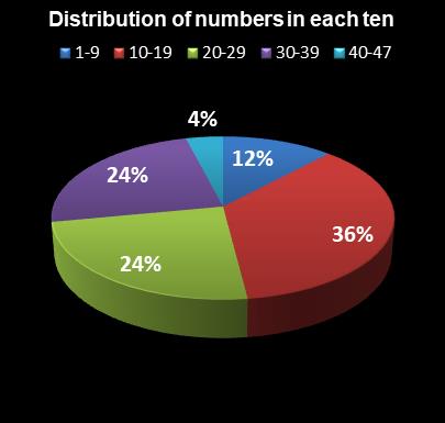 statistics Set for Life Distribution of numbers in each ten