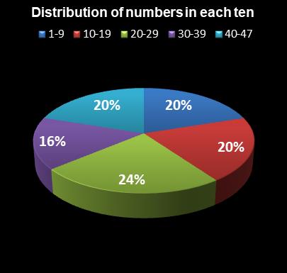 statistics Set for Life Distribution of numbers in each ten