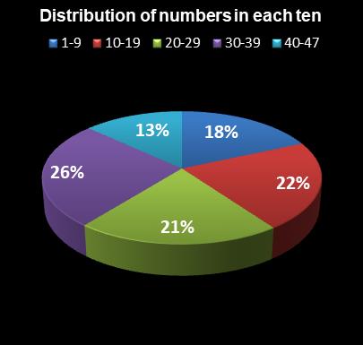 statistics Set for Life Distribution of numbers in each ten