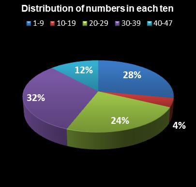 statistics Set for Life Distribution of numbers in each ten